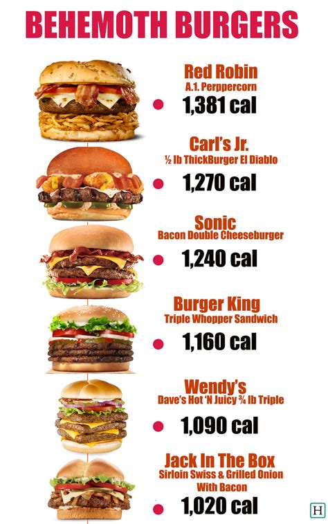 Burger kalorie